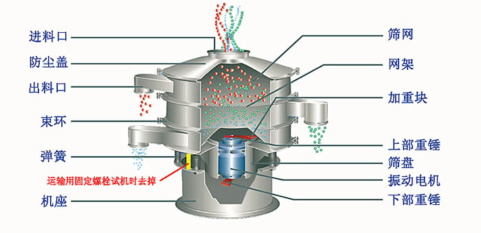 塑料篩粉機的優(yōu)勢主要在哪里？